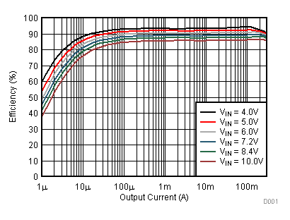 TPS62745 TPS627451 A01_TPS62745_Efficiency_vs_ Iout_3V3.gif